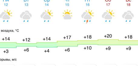 Прогноз погоды на следующую неделю в Ельце