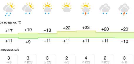 Прогноз погоды в Ельце на следующую неделю