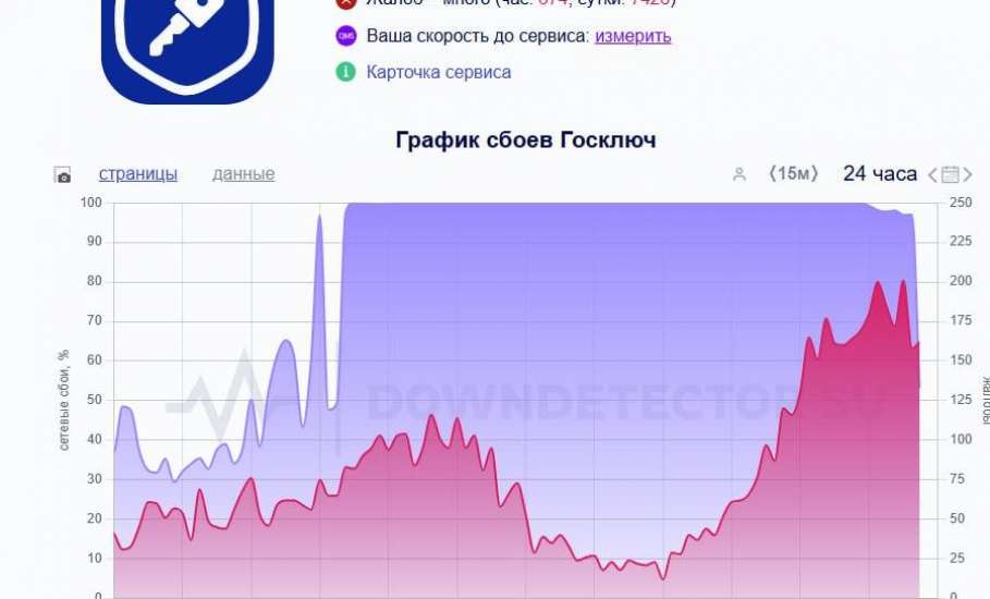 Масштабный сбой у российских сервисов — упали ЕМИАС, налоговая, СБИС, система «Честный знак», Госключ!