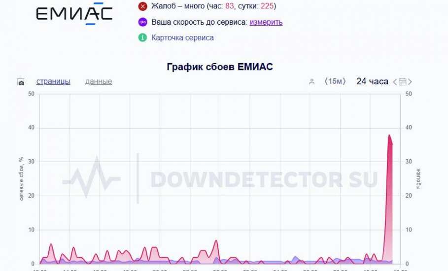 Масштабный сбой у российских сервисов — упали ЕМИАС, налоговая, СБИС, система «Честный знак», Госключ!
