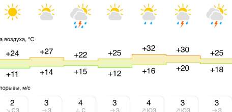 Прогноз погоды в Ельце на следующую неделю. Дожди и грозы!
