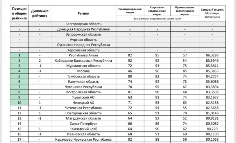 Липецкая область не вошла в  первую десятку регионов-лидеров национального экологического рейтинга!