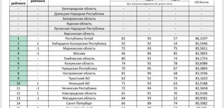 Липецкая область не вошла в  первую десятку регионов-лидеров национального экологического рейтинга!