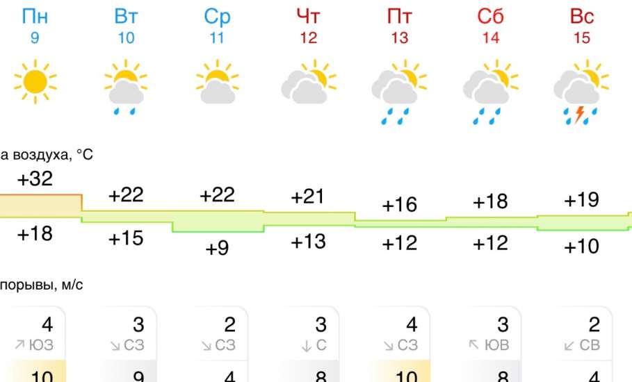 Прогноз погоды в Ельце на следующую неделю