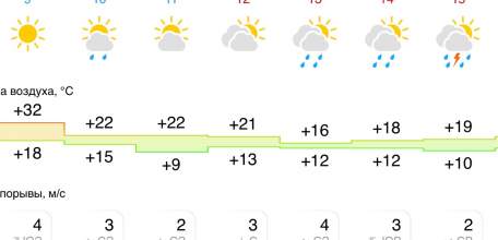 Прогноз погоды в Ельце на следующую неделю