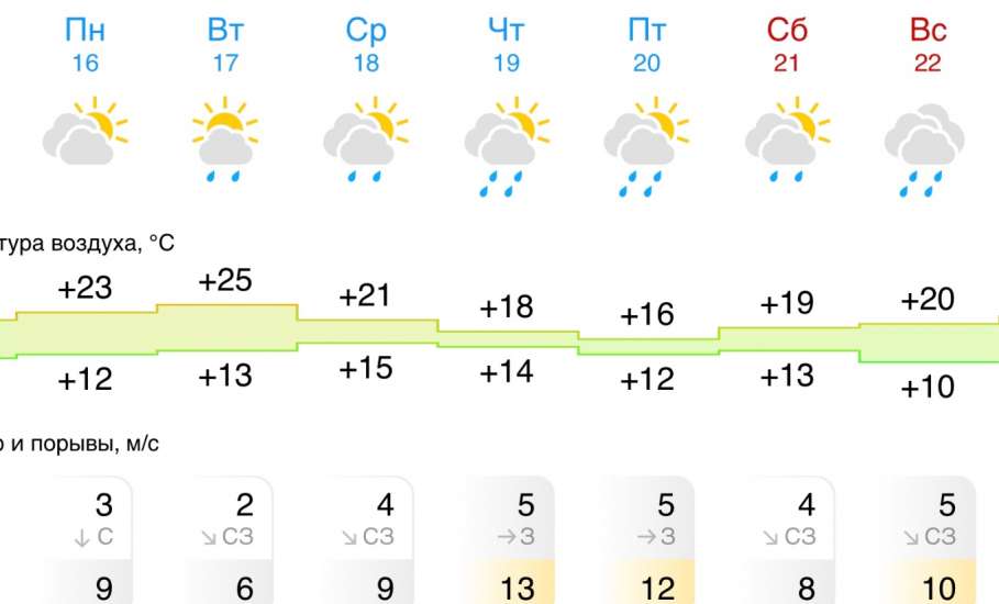 Прогноз погоды на следующую неделю