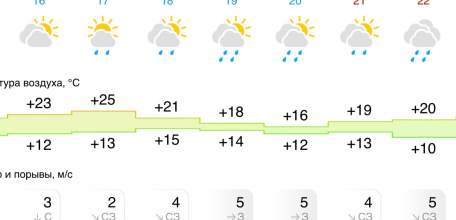 Прогноз погоды на следующую неделю