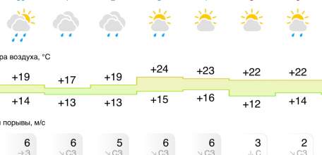 Прогноз погоды на следующую неделю в Ельце