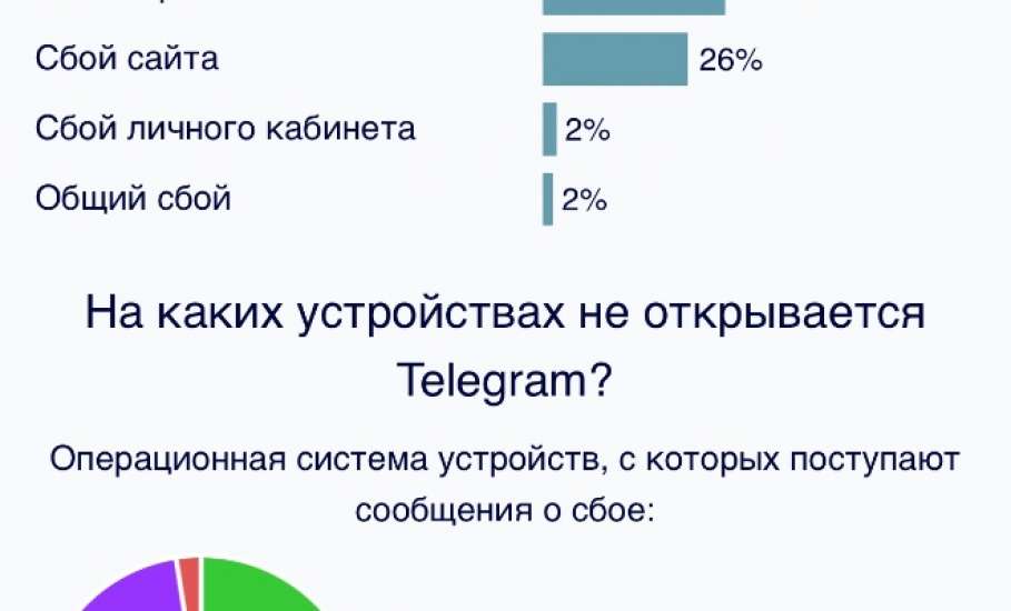 ⚡️Сегодня, 5 июля 2025 года, произошёл масштабный сбой в Телеграмм!
