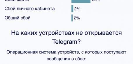 ⚡️Сегодня, 5 июля 2025 года, произошёл масштабный сбой в Телеграмм!