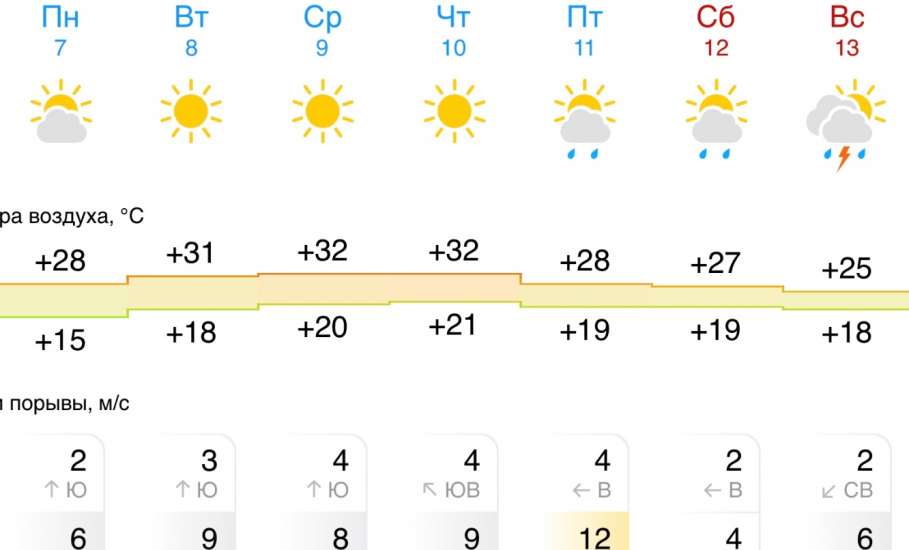 Прогноз погоды на следующую неделю в Ельце