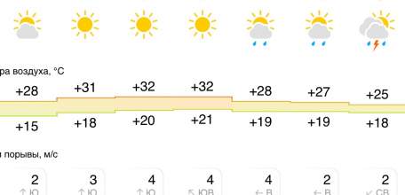 Прогноз погоды на следующую неделю в Ельце