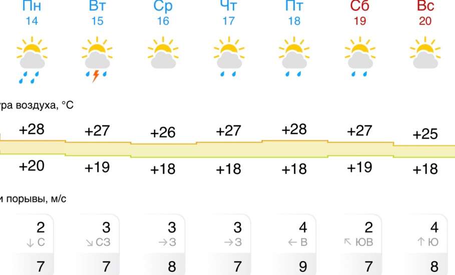 Прогноз погоды на следующую неделю в Ельце