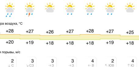 Прогноз погоды на следующую неделю в Ельце