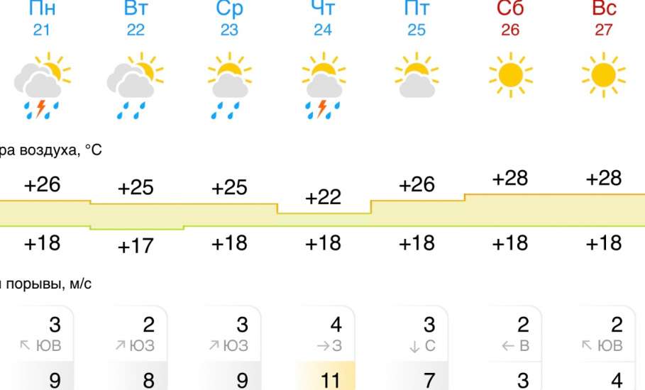Прогноз погоды в Ельце на следующую неделю