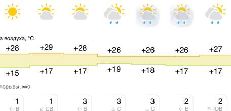 Прогноз погоды на следующую неделю в Ельце