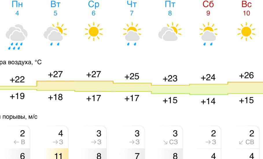 Прогноз погоды на следующую неделю в Ельце