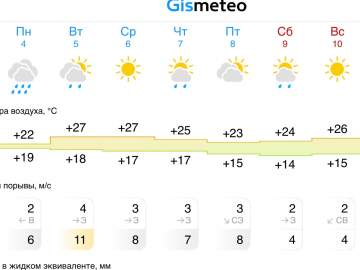 Прогноз погоды на следующую неделю в Ельце