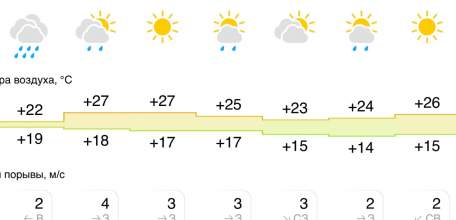 Прогноз погоды на следующую неделю в Ельце