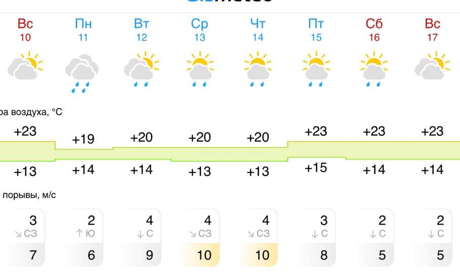 Прогноз погоды в Ельце на следующую неделю