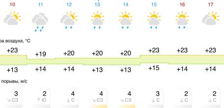 Прогноз погоды в Ельце на следующую неделю