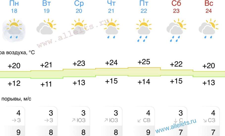 Прогноз погоды в Ельце на следующую неделю