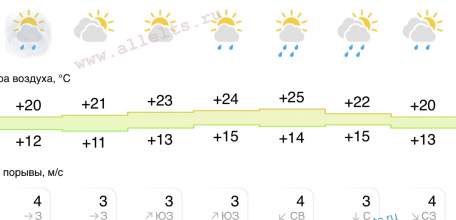 Прогноз погоды в Ельце на следующую неделю