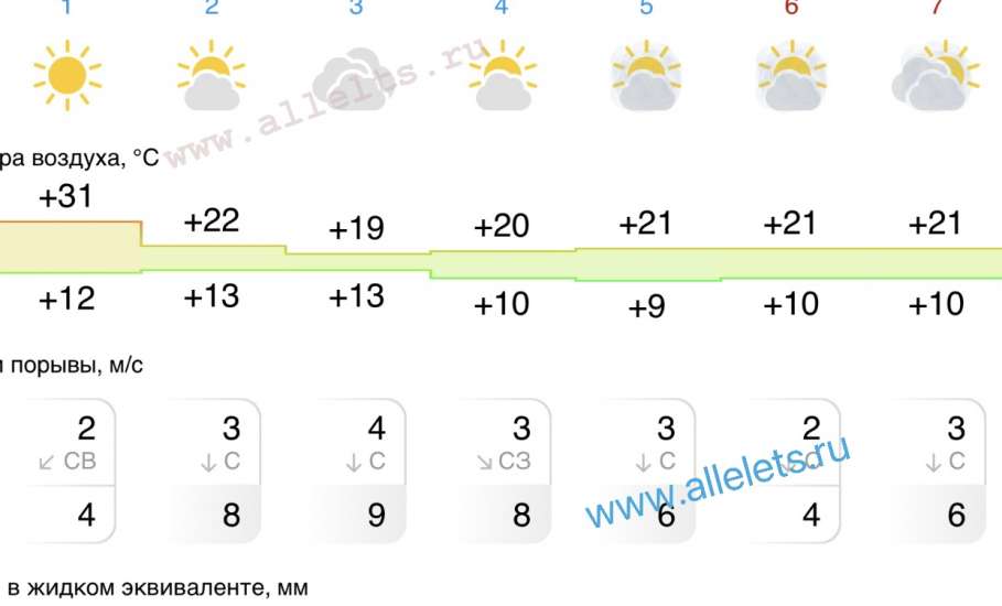 Прогноз погоды на следующую неделю в Ельце