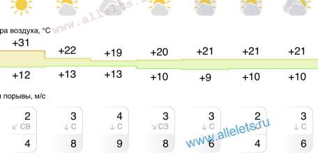 Прогноз погоды на следующую неделю в Ельце