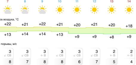 Прогноз погоды на следующую неделю в Ельце