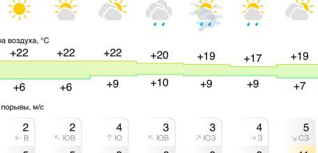 Прогноз погоды в Ельце на следующую неделю