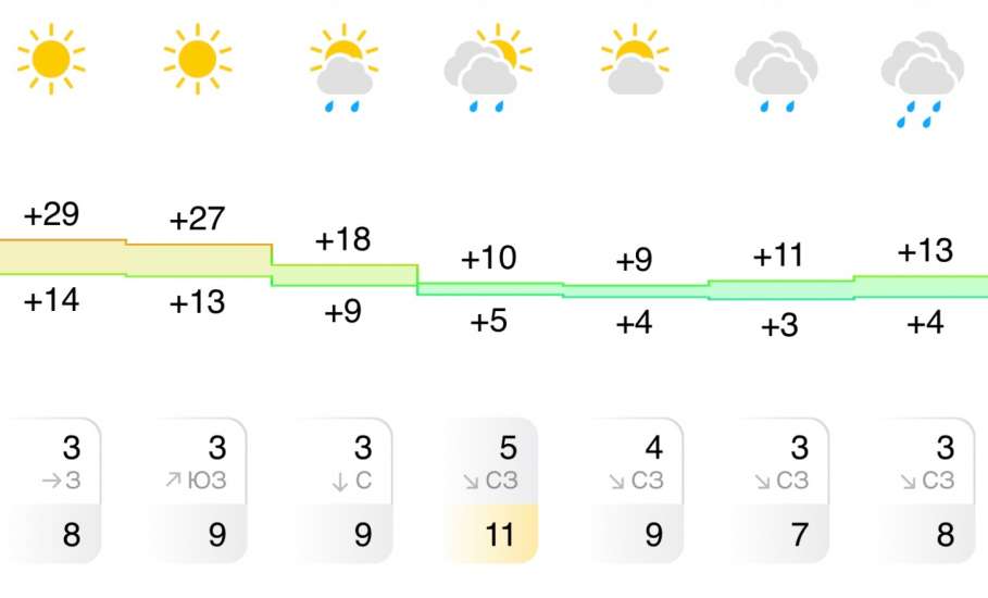 Прогноз погоды в Ельце на следующую неделю