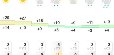 Прогноз погоды в Ельце на следующую неделю