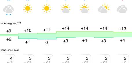 Прогноз погоды на следующую неделю в Ельце