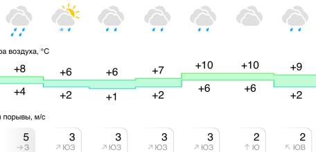 Прогноз погоды в Ельце на следующую неделю