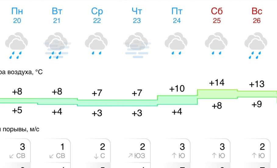 Прогноз погоды в Ельце на следующую неделю
