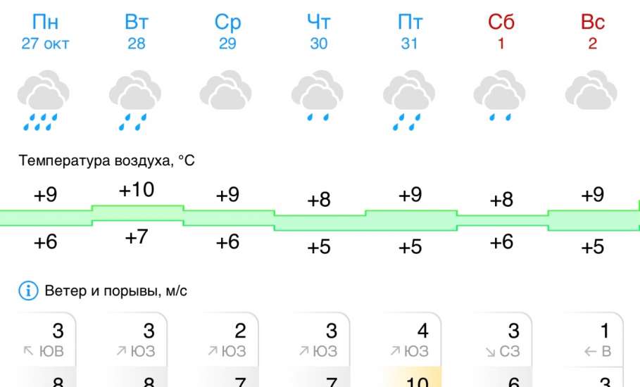 Прогноз погоды в Ельце на эту неделю