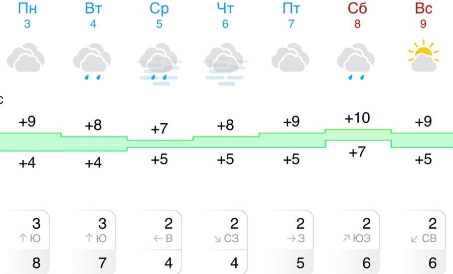 Прогноз погоды на неделю в Ельце