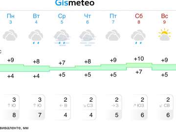 Прогноз погоды на неделю в Ельце