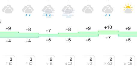 Прогноз погоды на неделю в Ельце