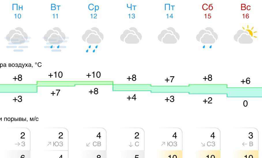 Прогноз погоды в Ельце на следующую неделю
