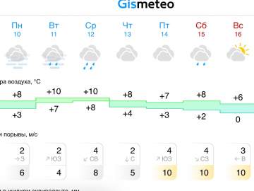 Прогноз погоды в Ельце на следующую неделю