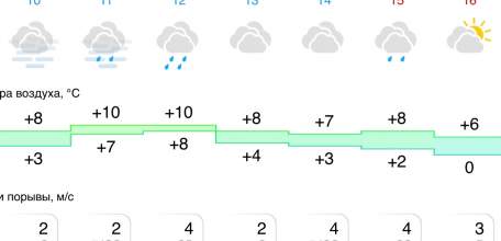 Прогноз погоды в Ельце на следующую неделю