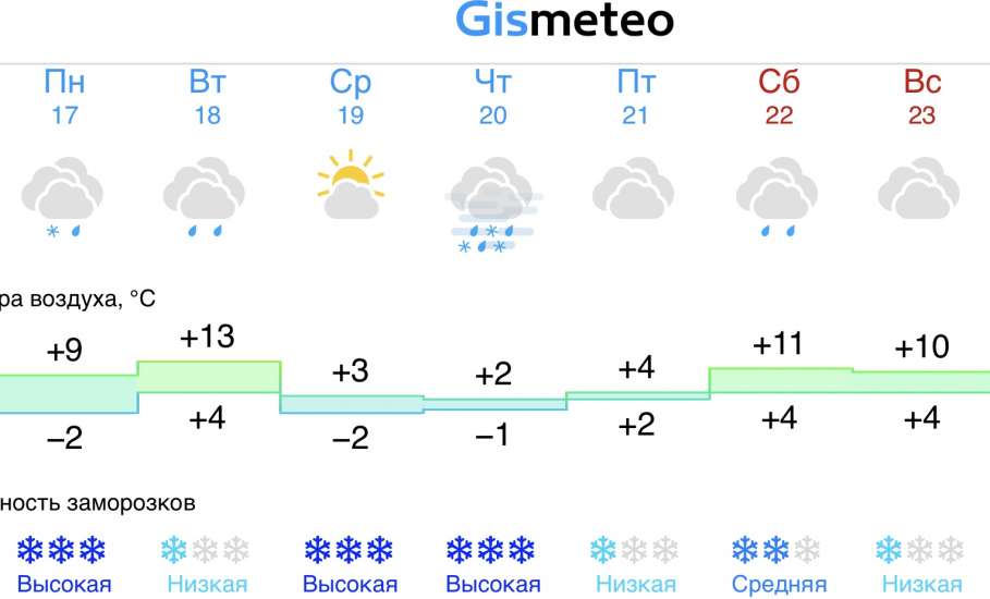 Прогноз погоды на следующую неделю в Ельце