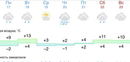 Прогноз погоды на следующую неделю в Ельце