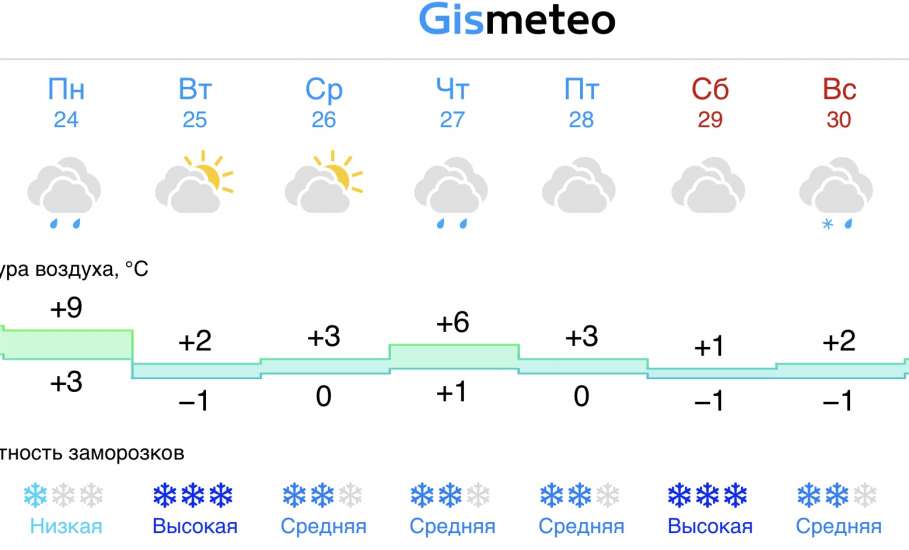 Прогноз погоды на следующую неделю в Ельце