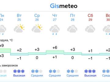 Прогноз погоды на следующую неделю в Ельце