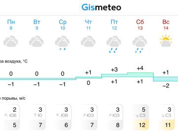 Прогноз погоды в Ельце на следующую неделю