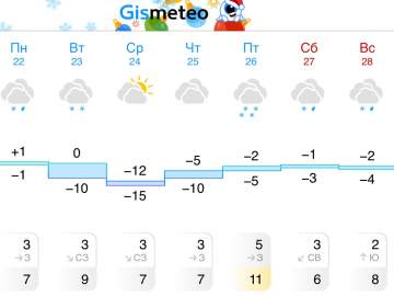 Прогноз погоды в Ельце на следующую неделю