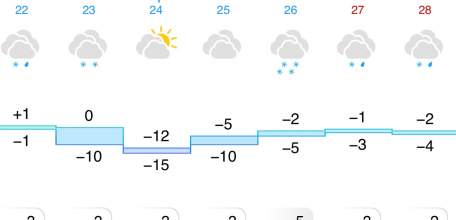 Прогноз погоды в Ельце на следующую неделю